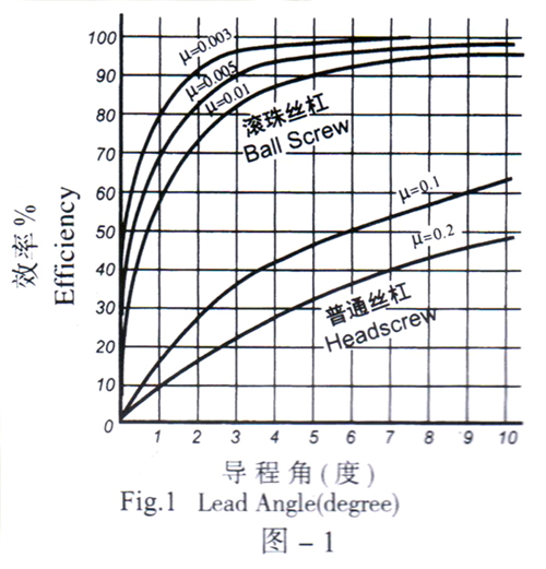 微型丝杠厂家